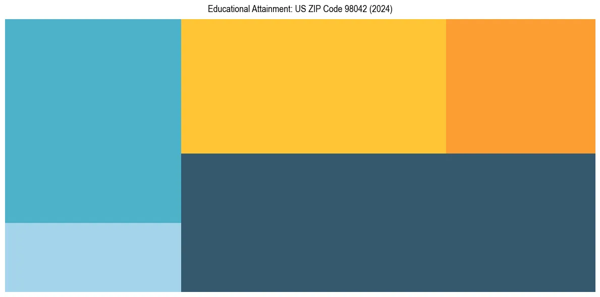 Education Treemap for in 2024