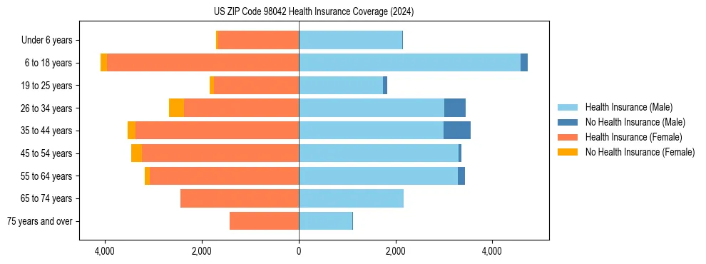 Health insurance pyramid for US ZIP Code 98042