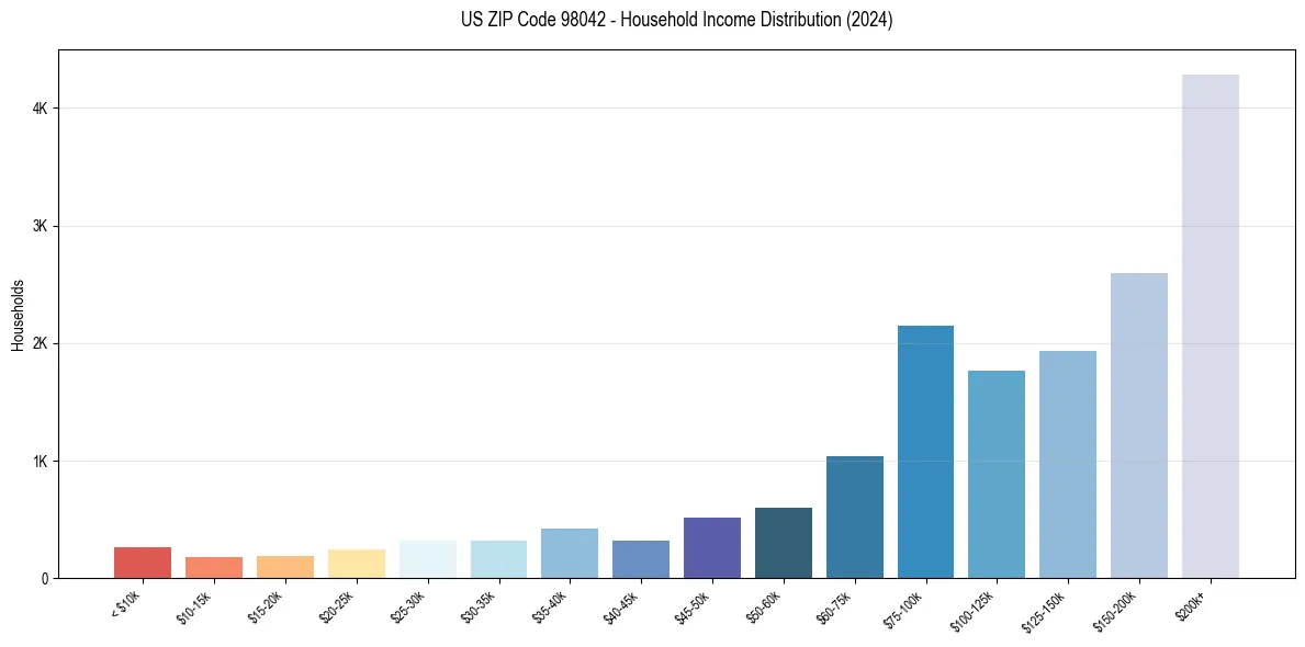 Income Distribution for 