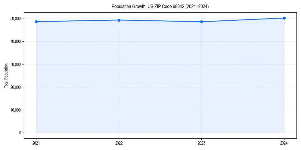 Population trends in 