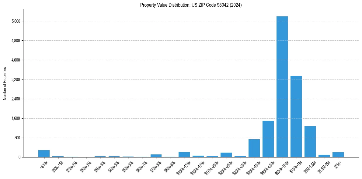 Value Distribution for 