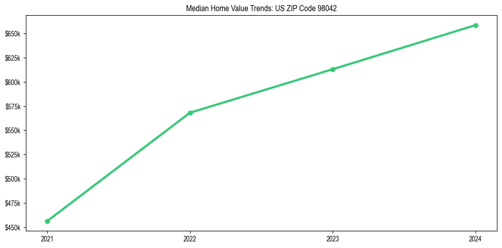 Median property value trends in 
