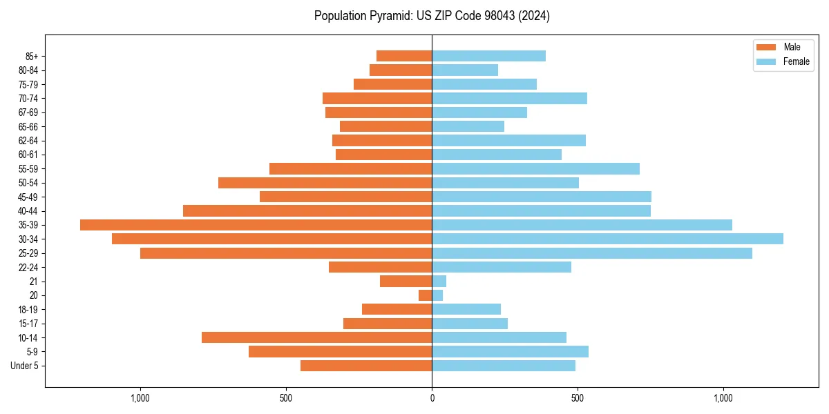 Population pyramid for 