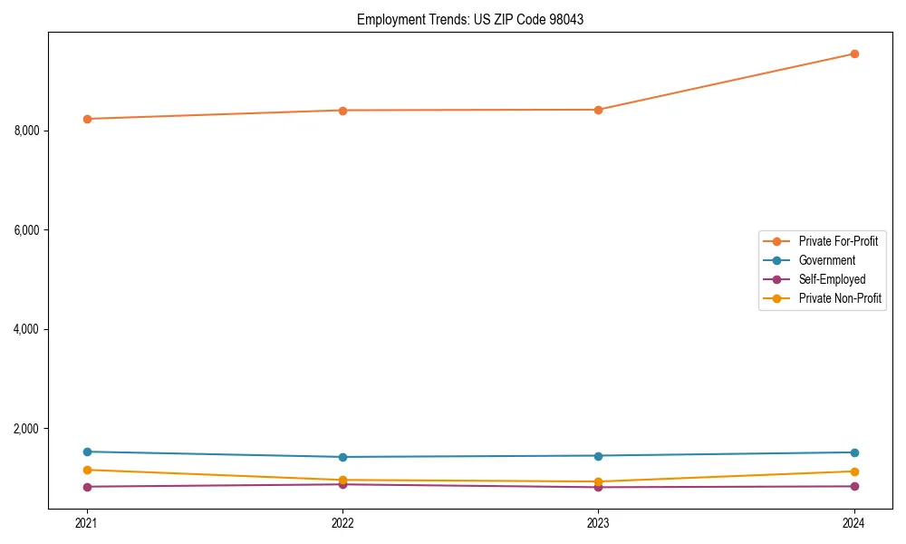 Long-term employment trends in 