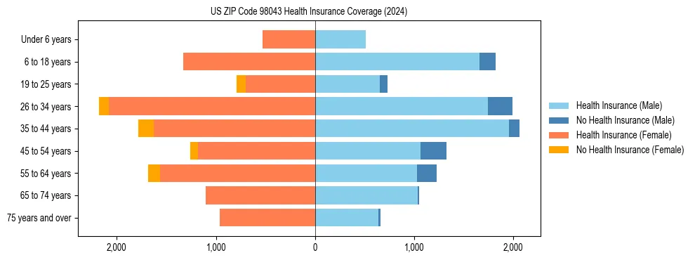 Health insurance pyramid for US ZIP Code 98043