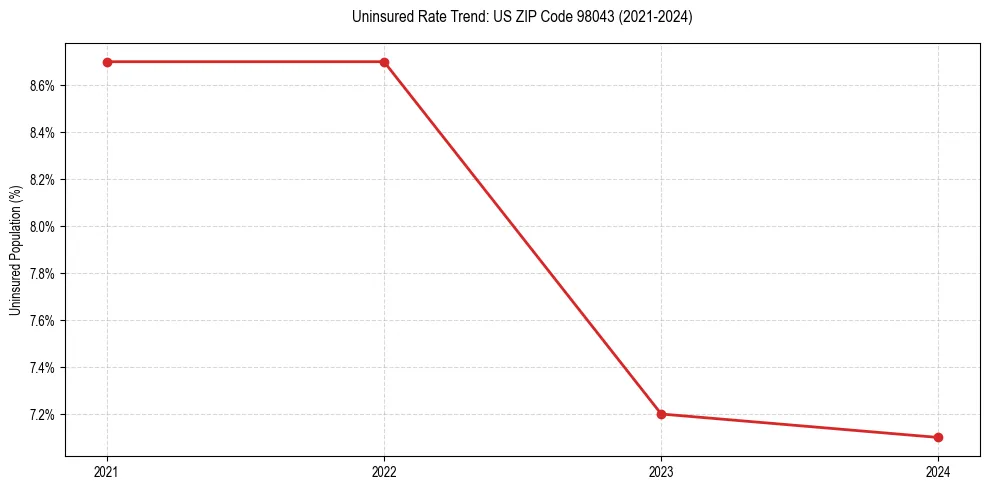 Uninsured trend chart for US ZIP Code 98043