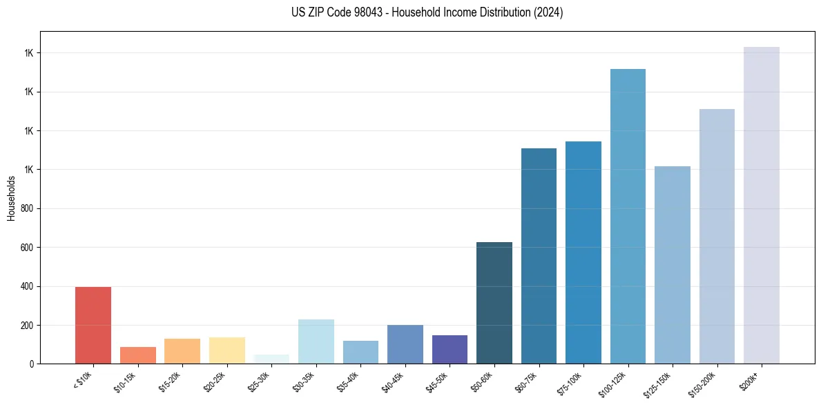 Income Distribution for 