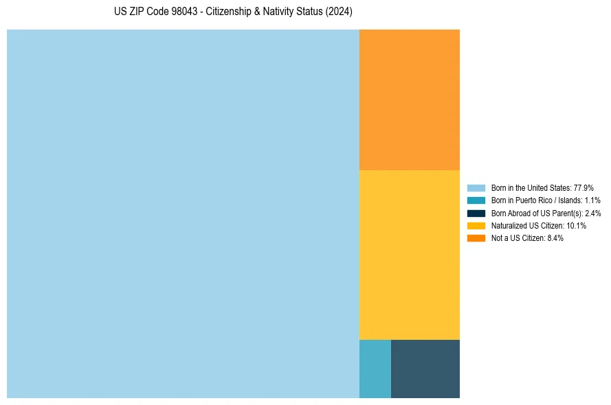 Nativity Treemap for 