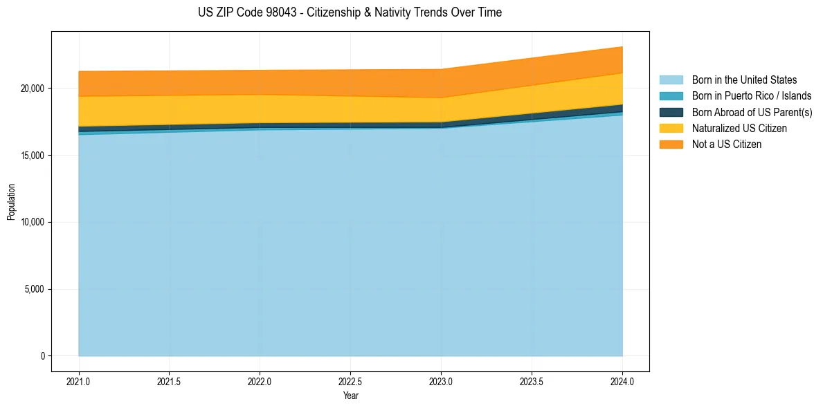 Historical nativity trends for 