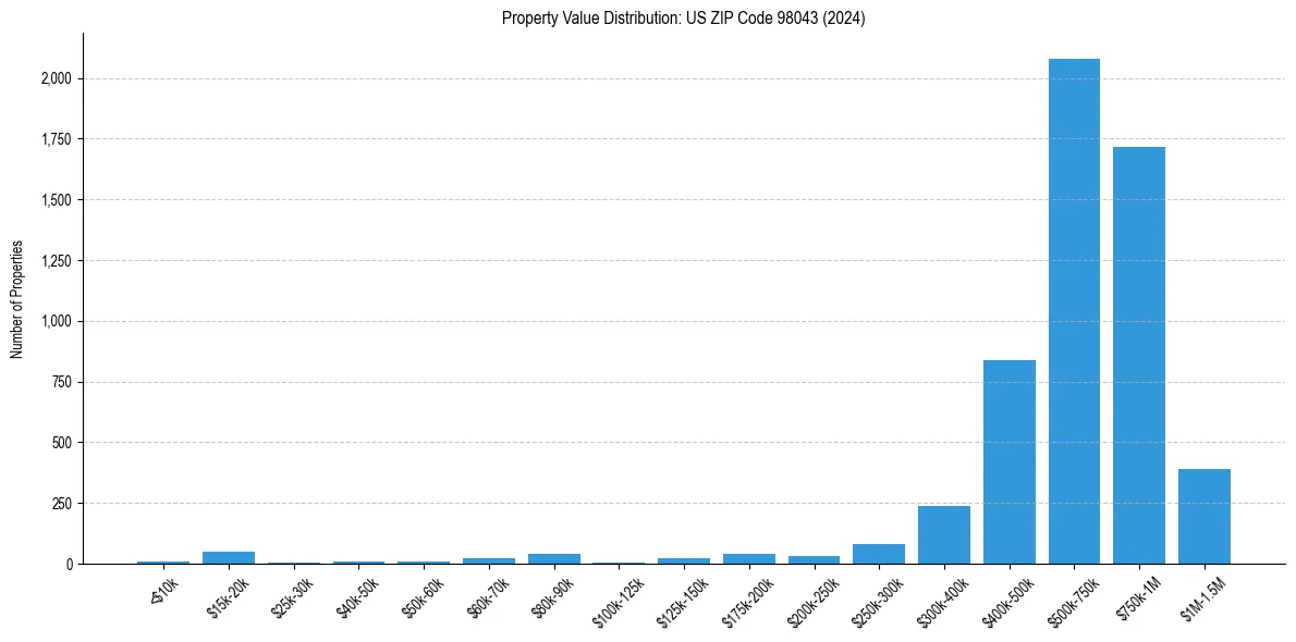 Value Distribution for 
