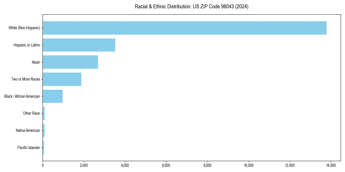 Bar chart showing racial distribution in  for 2024