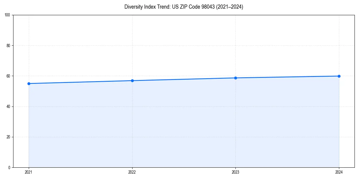 Line chart showing diversity index trends for 