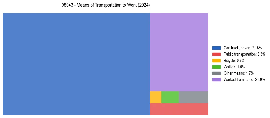 Commute modes in US ZIP Code 98043