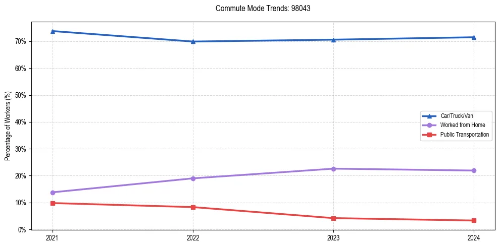 Transportation trends in US ZIP Code 98043