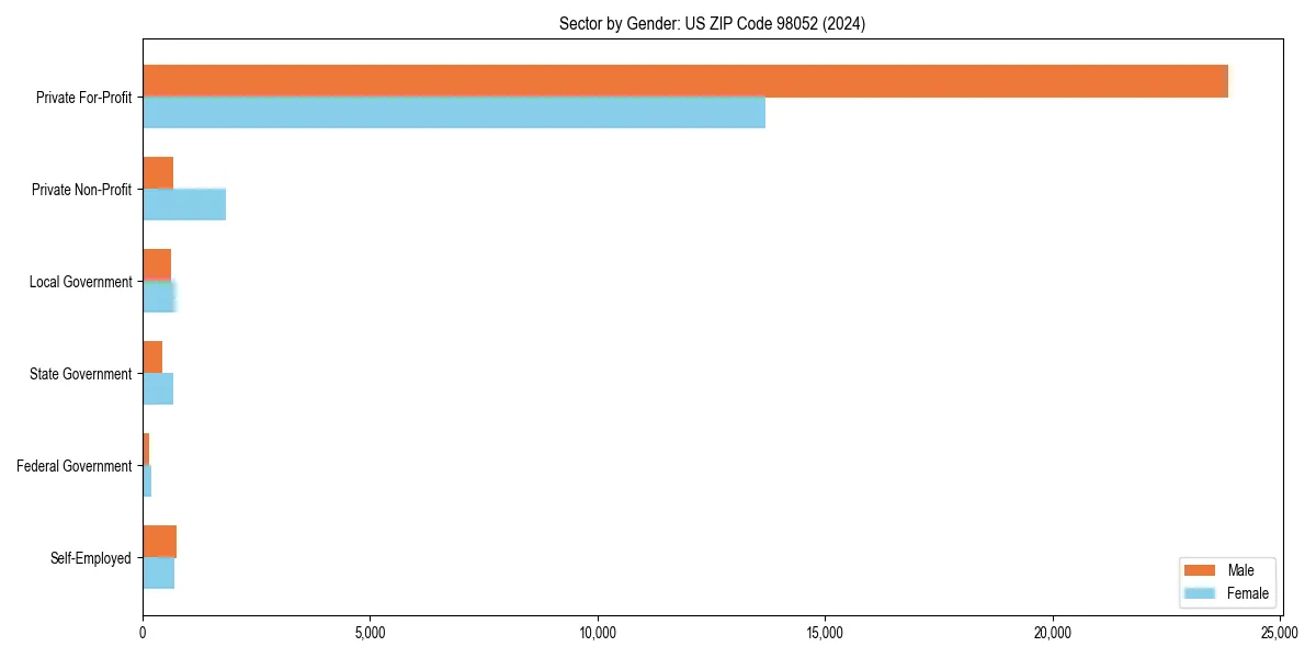 Employment sector breakdown by gender in 