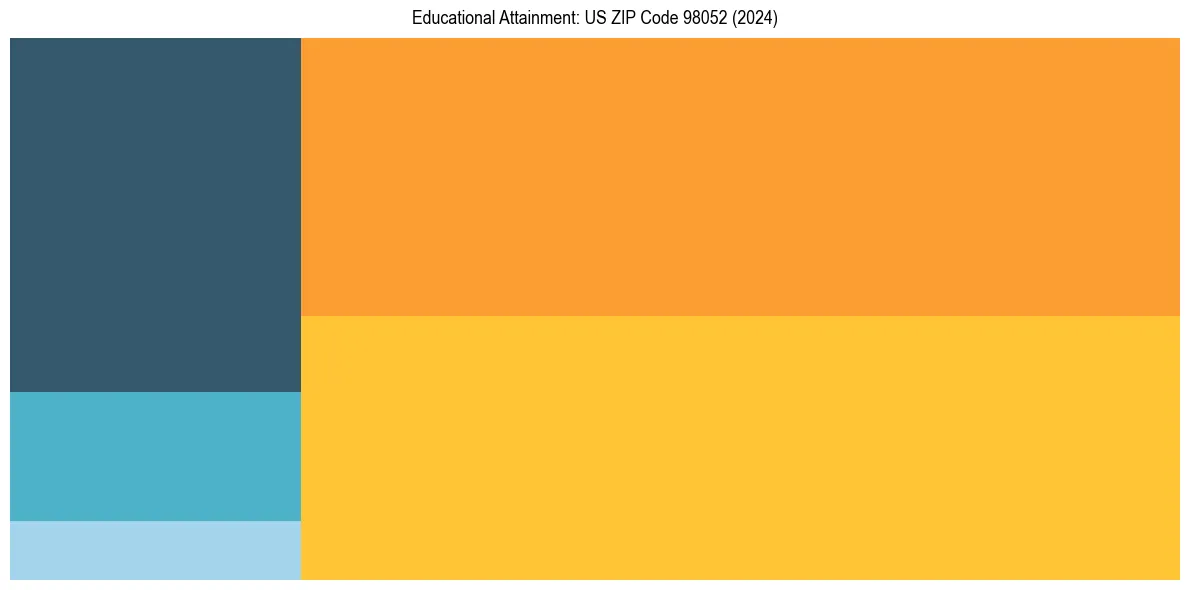 Education Treemap for in 2024