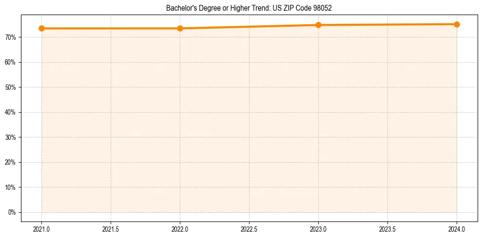 Trend chart showing bachelor degree growth in