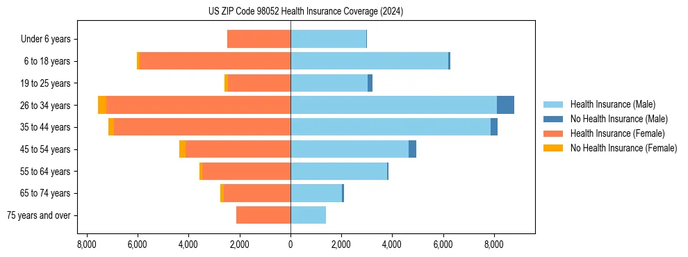 Health insurance pyramid for US ZIP Code 98052