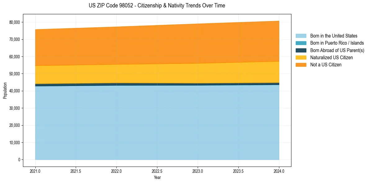 Historical nativity trends for 