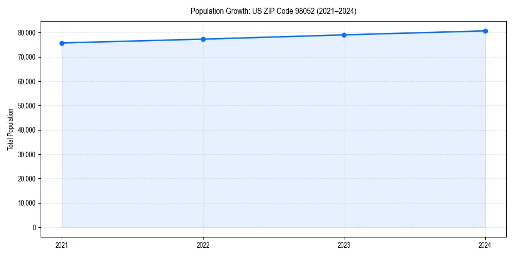 Population trends in 