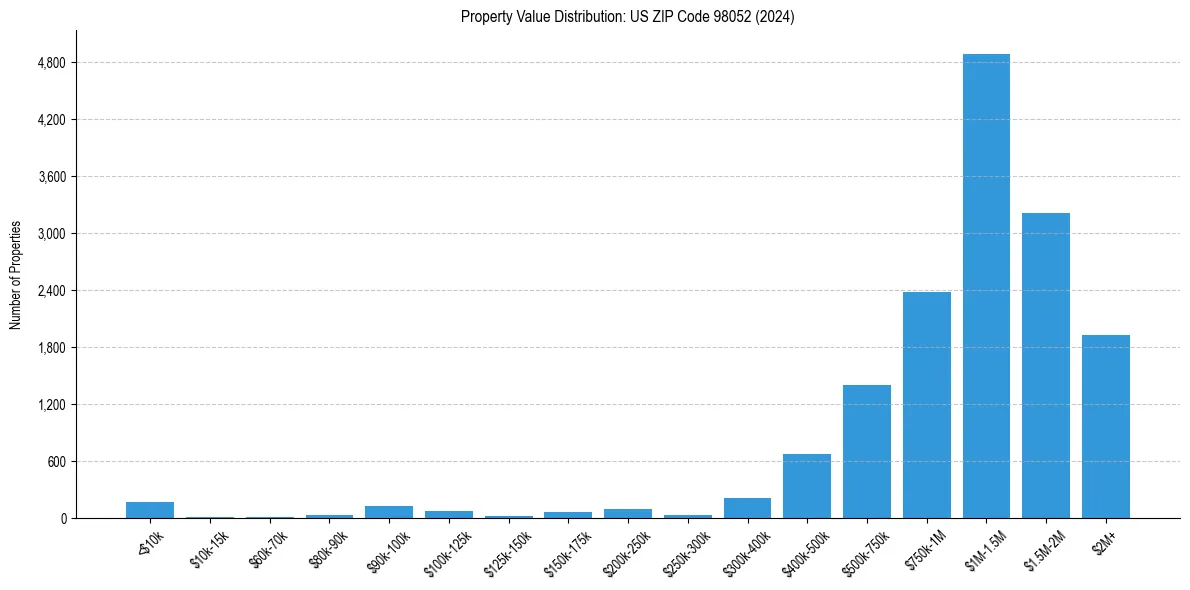 Value Distribution for 