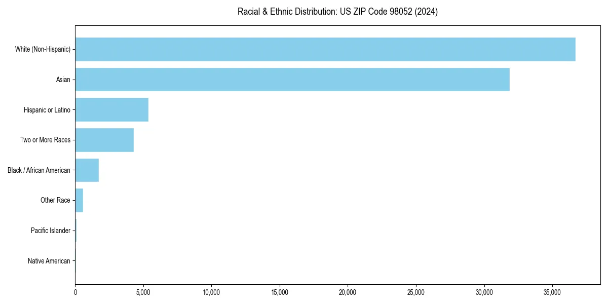 Bar chart showing racial distribution in  for 2024