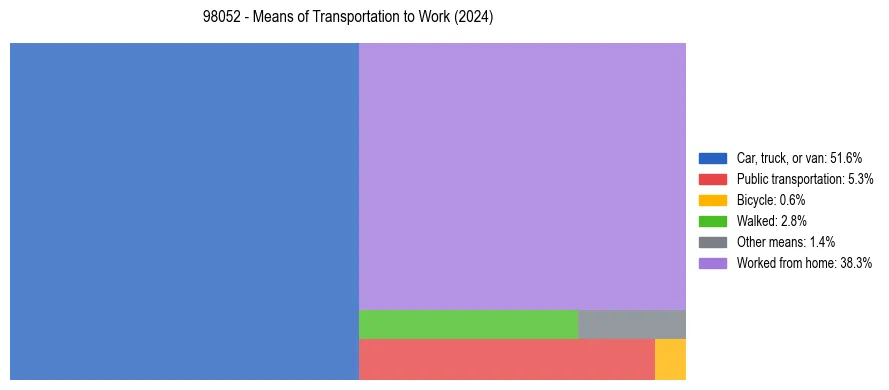 Commute modes in US ZIP Code 98052