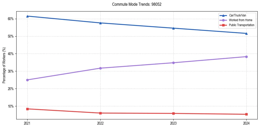 Transportation trends in US ZIP Code 98052