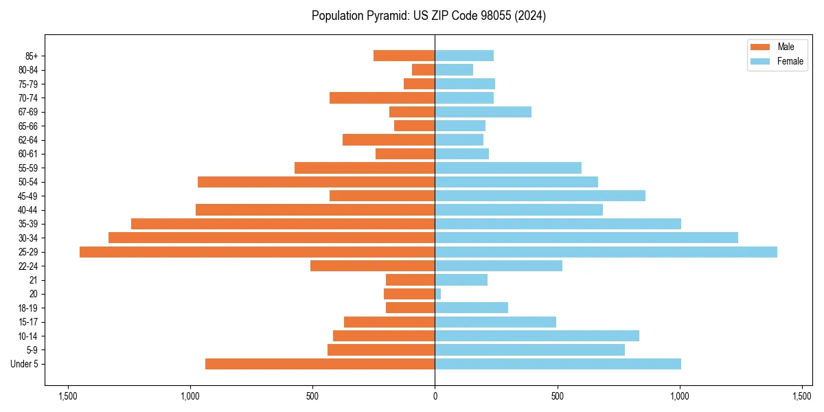 Population pyramid for 