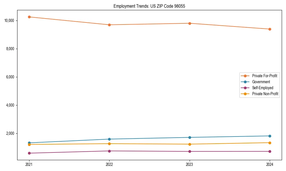 Long-term employment trends in 