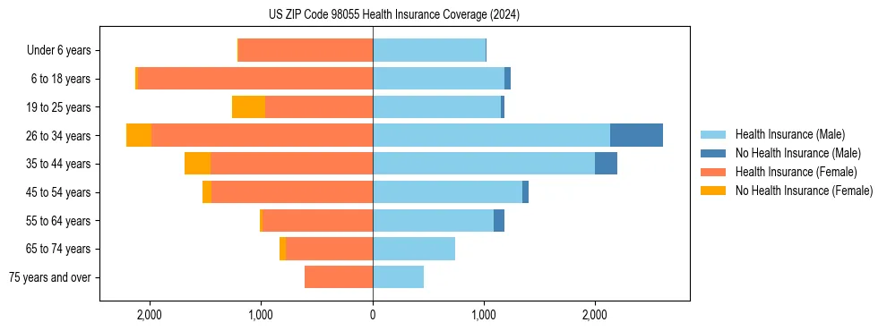 Health insurance pyramid for US ZIP Code 98055