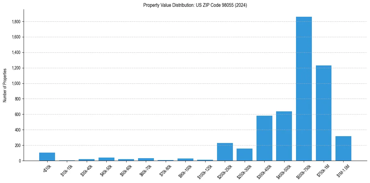 Value Distribution for 