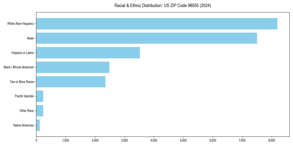 Bar chart showing racial distribution in  for 2024