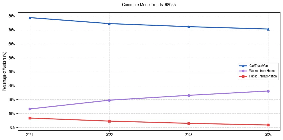 Transportation trends in US ZIP Code 98055
