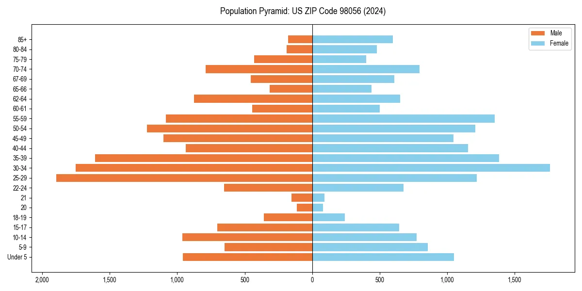 Population pyramid for 
