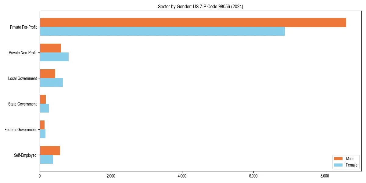 Employment sector breakdown by gender in 