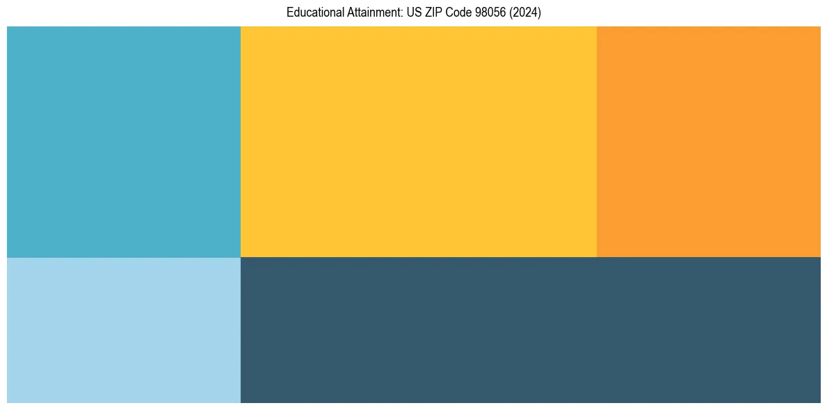 Education Treemap for in 2024