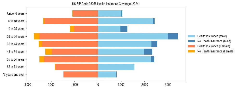 Health insurance pyramid for US ZIP Code 98056