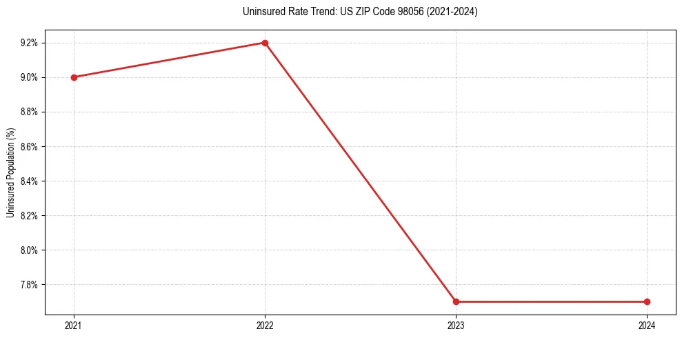 Uninsured trend chart for US ZIP Code 98056