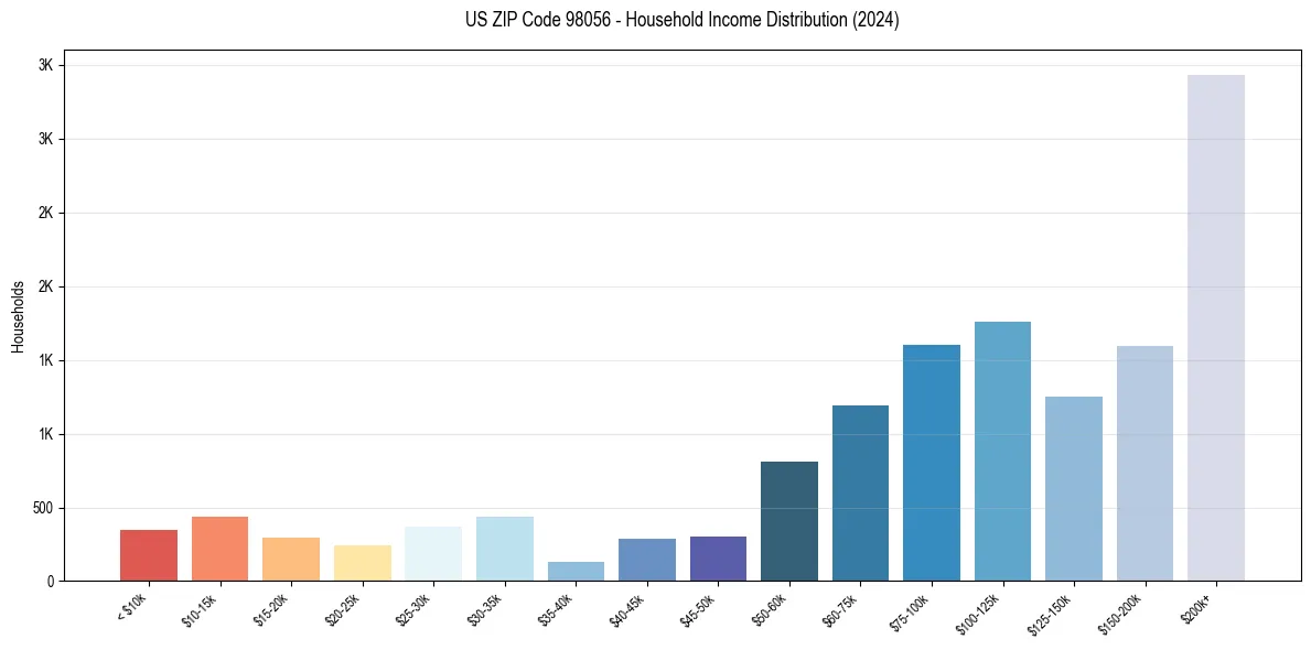 Income Distribution for 