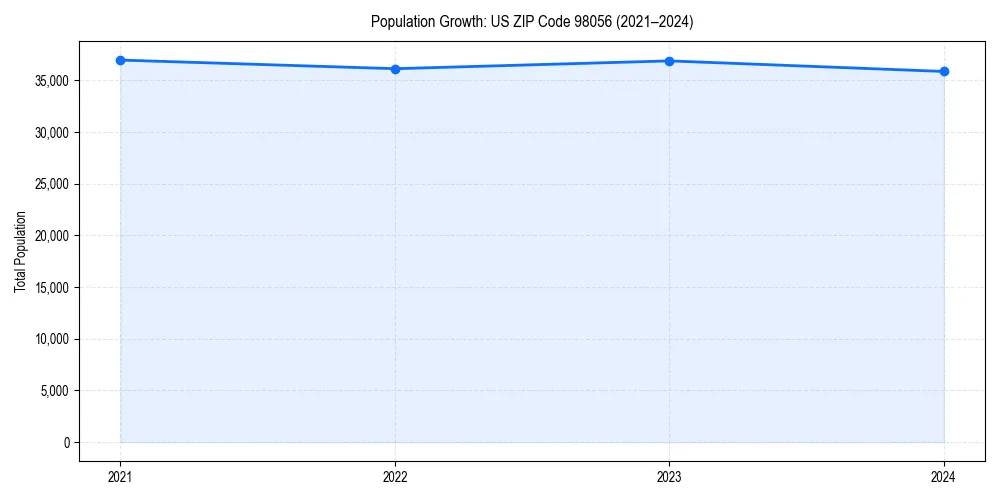 Population trends in 
