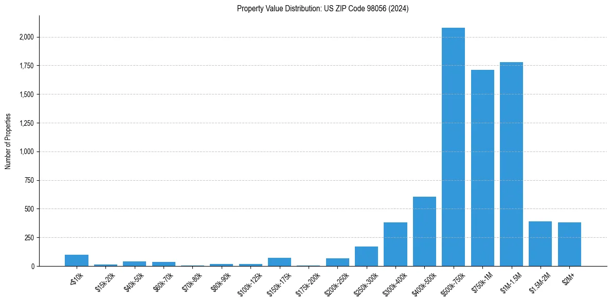 Value Distribution for 