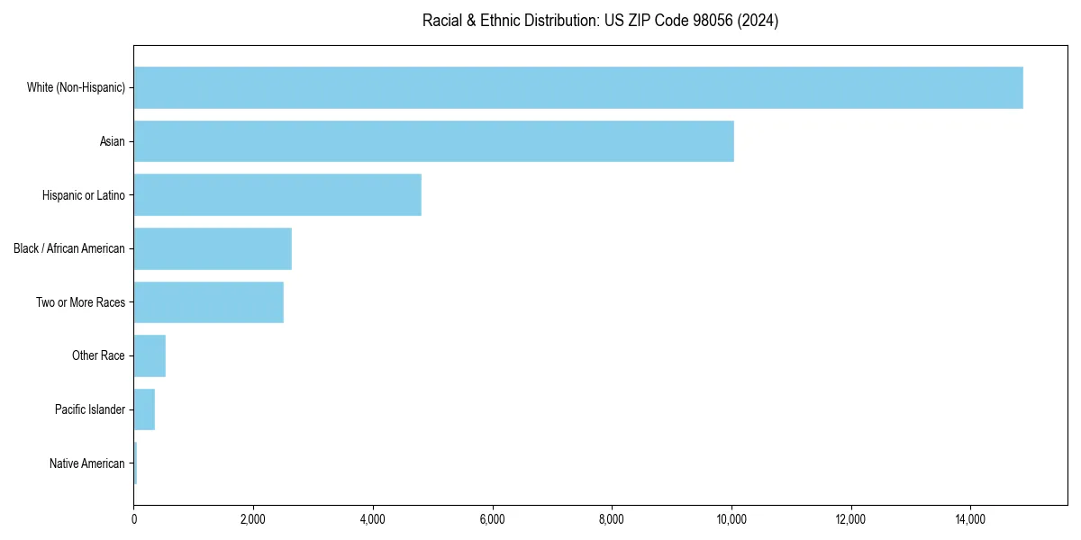 Bar chart showing racial distribution in  for 2024