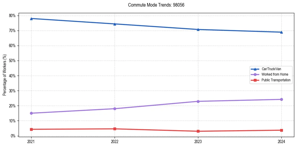 Transportation trends in US ZIP Code 98056