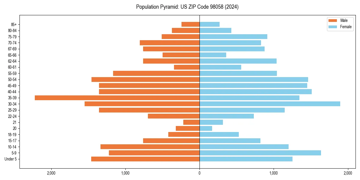 Population pyramid for 