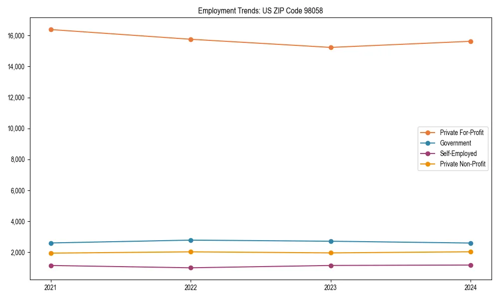 Long-term employment trends in 