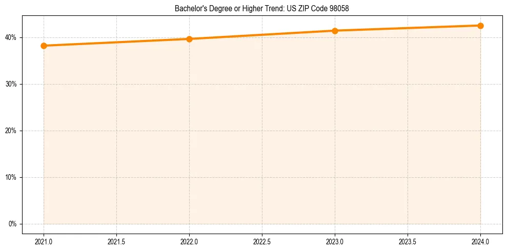 Trend chart showing bachelor degree growth in