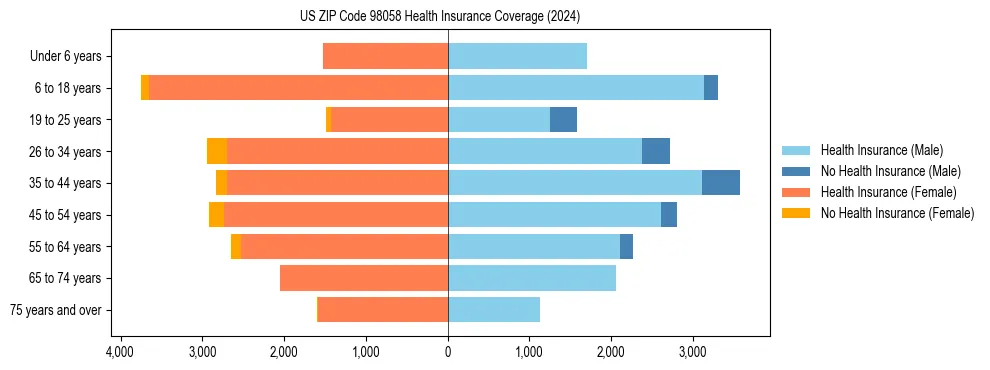 Health insurance pyramid for US ZIP Code 98058