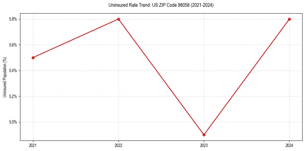 Uninsured trend chart for US ZIP Code 98058