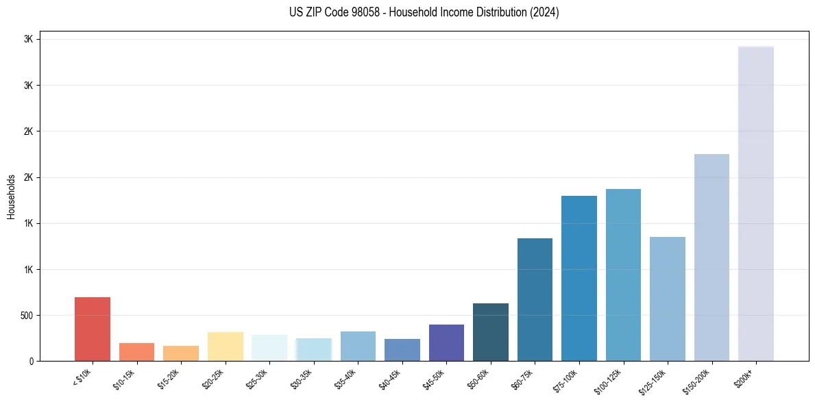 Income Distribution for 